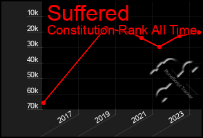 Total Graph of Suffered