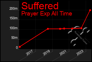 Total Graph of Suffered