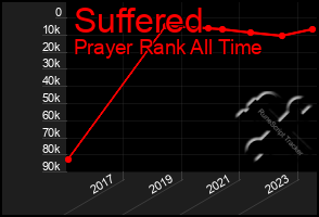 Total Graph of Suffered