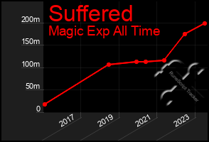 Total Graph of Suffered