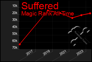 Total Graph of Suffered