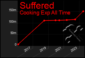 Total Graph of Suffered