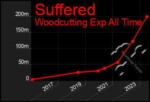 Total Graph of Suffered