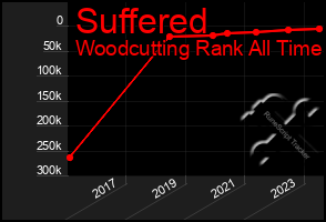 Total Graph of Suffered