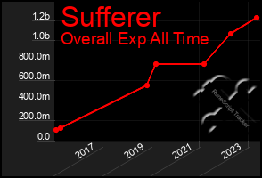 Total Graph of Sufferer