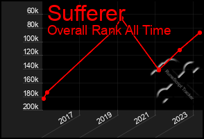 Total Graph of Sufferer