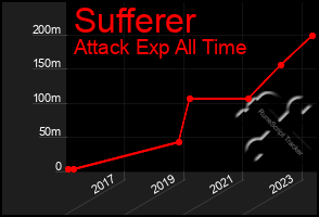 Total Graph of Sufferer