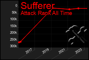 Total Graph of Sufferer