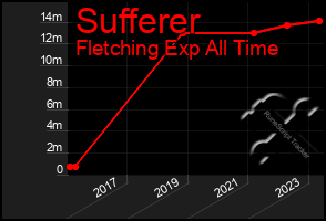 Total Graph of Sufferer