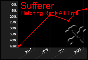 Total Graph of Sufferer