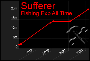 Total Graph of Sufferer