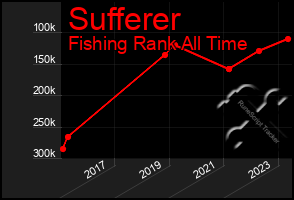 Total Graph of Sufferer