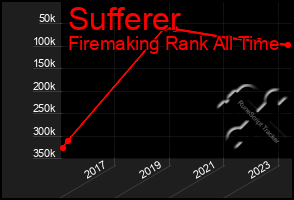 Total Graph of Sufferer