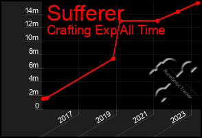 Total Graph of Sufferer