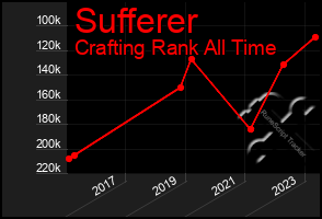 Total Graph of Sufferer