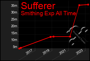 Total Graph of Sufferer