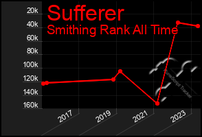 Total Graph of Sufferer