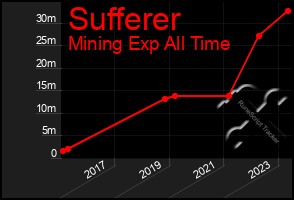 Total Graph of Sufferer