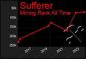 Total Graph of Sufferer