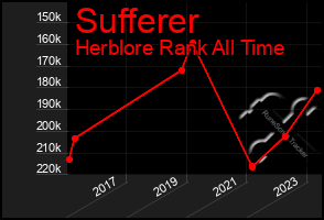 Total Graph of Sufferer