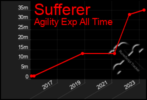 Total Graph of Sufferer