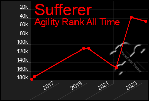 Total Graph of Sufferer