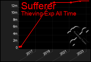 Total Graph of Sufferer