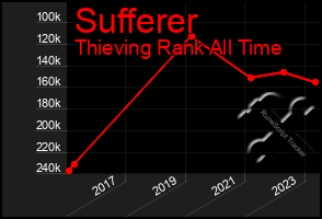 Total Graph of Sufferer