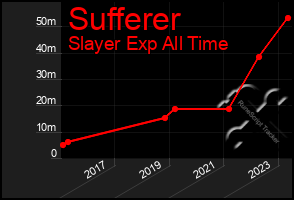 Total Graph of Sufferer