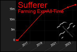 Total Graph of Sufferer