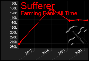 Total Graph of Sufferer