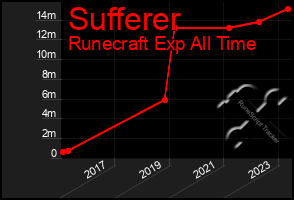 Total Graph of Sufferer