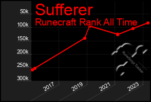 Total Graph of Sufferer