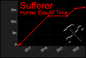 Total Graph of Sufferer