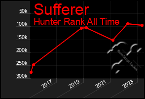 Total Graph of Sufferer