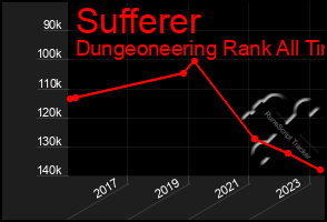 Total Graph of Sufferer