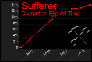 Total Graph of Sufferer