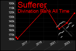 Total Graph of Sufferer