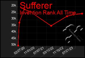 Total Graph of Sufferer