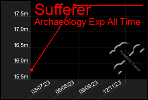 Total Graph of Sufferer