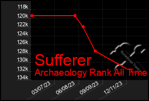 Total Graph of Sufferer