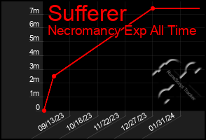 Total Graph of Sufferer