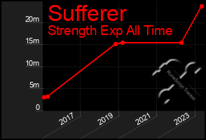 Total Graph of Sufferer