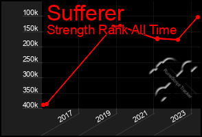 Total Graph of Sufferer