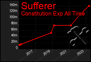 Total Graph of Sufferer