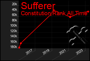 Total Graph of Sufferer