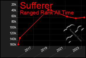 Total Graph of Sufferer