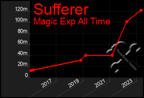 Total Graph of Sufferer