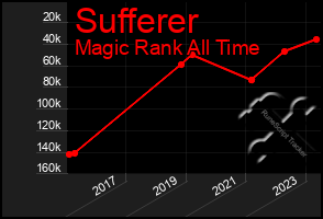 Total Graph of Sufferer