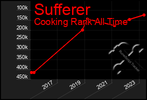 Total Graph of Sufferer